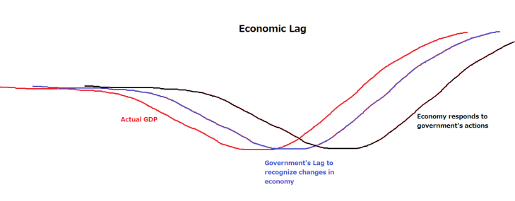 economic lag